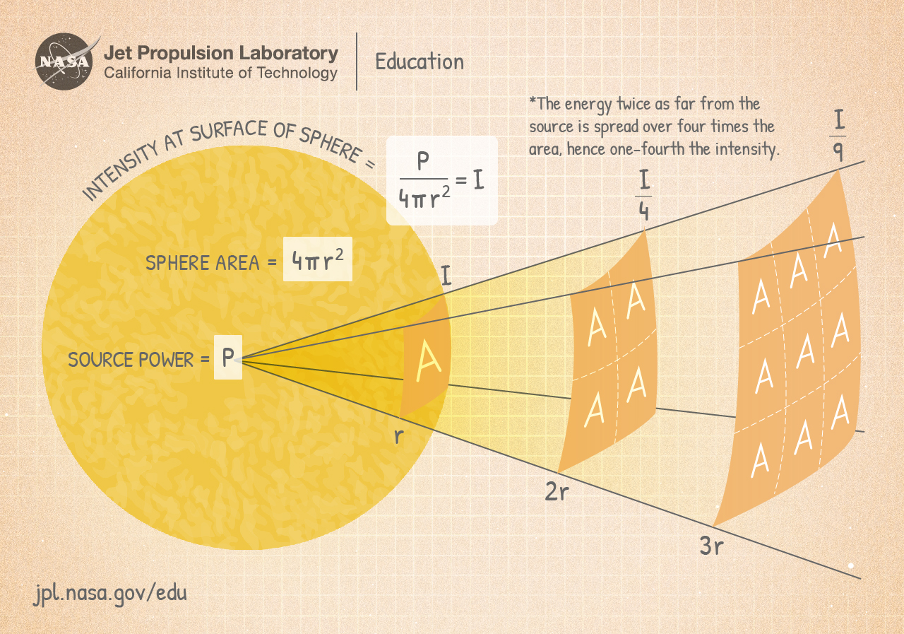 Illustration of the Inverse Square Law. Credit: Borb (Wikipedia)