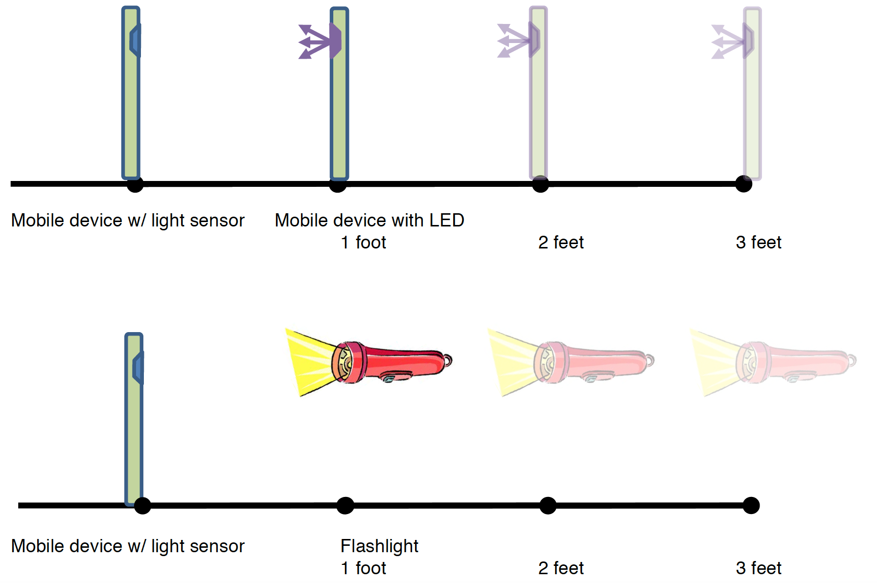 Diagram showing the set-up for NASA/JPL Edu's Math Lesson Powering Through the Solar System with Exponents