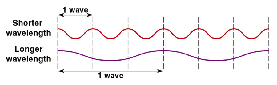 wave diagram