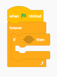 Scratch blocks showing an if then block nested inside a forever block, both under a when green flag clicked block