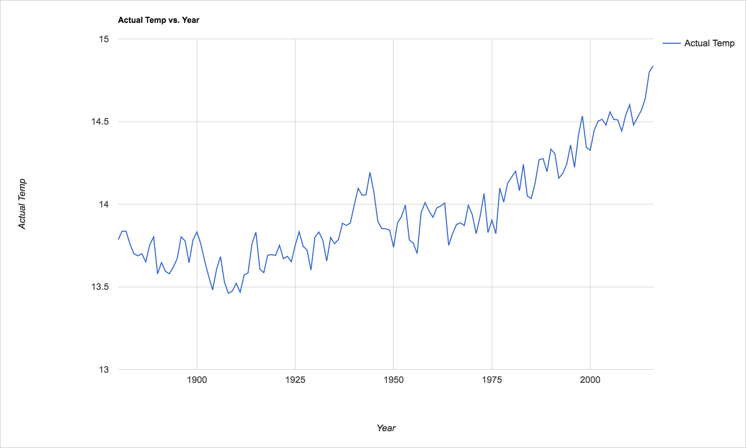 graph showing all 136 years of global temperature data