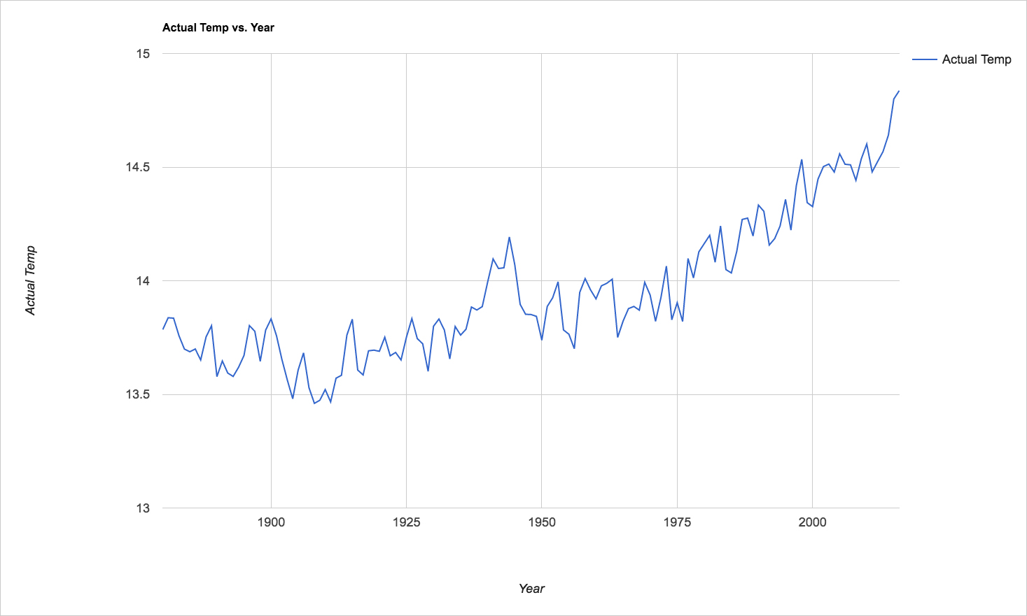 Nasa Global Temperature Chart