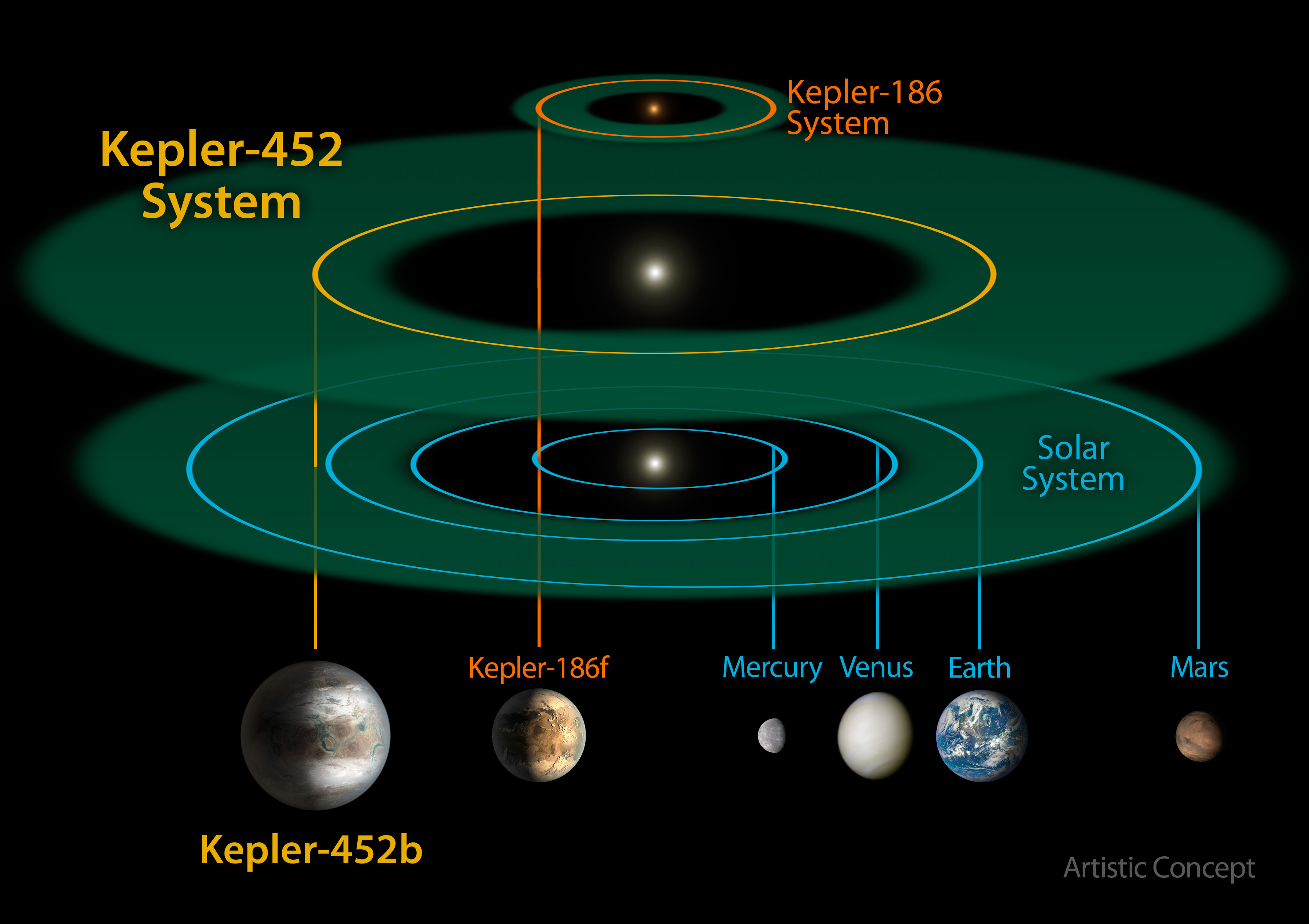 Graphic comparing our solar system and Kepler-452b's system