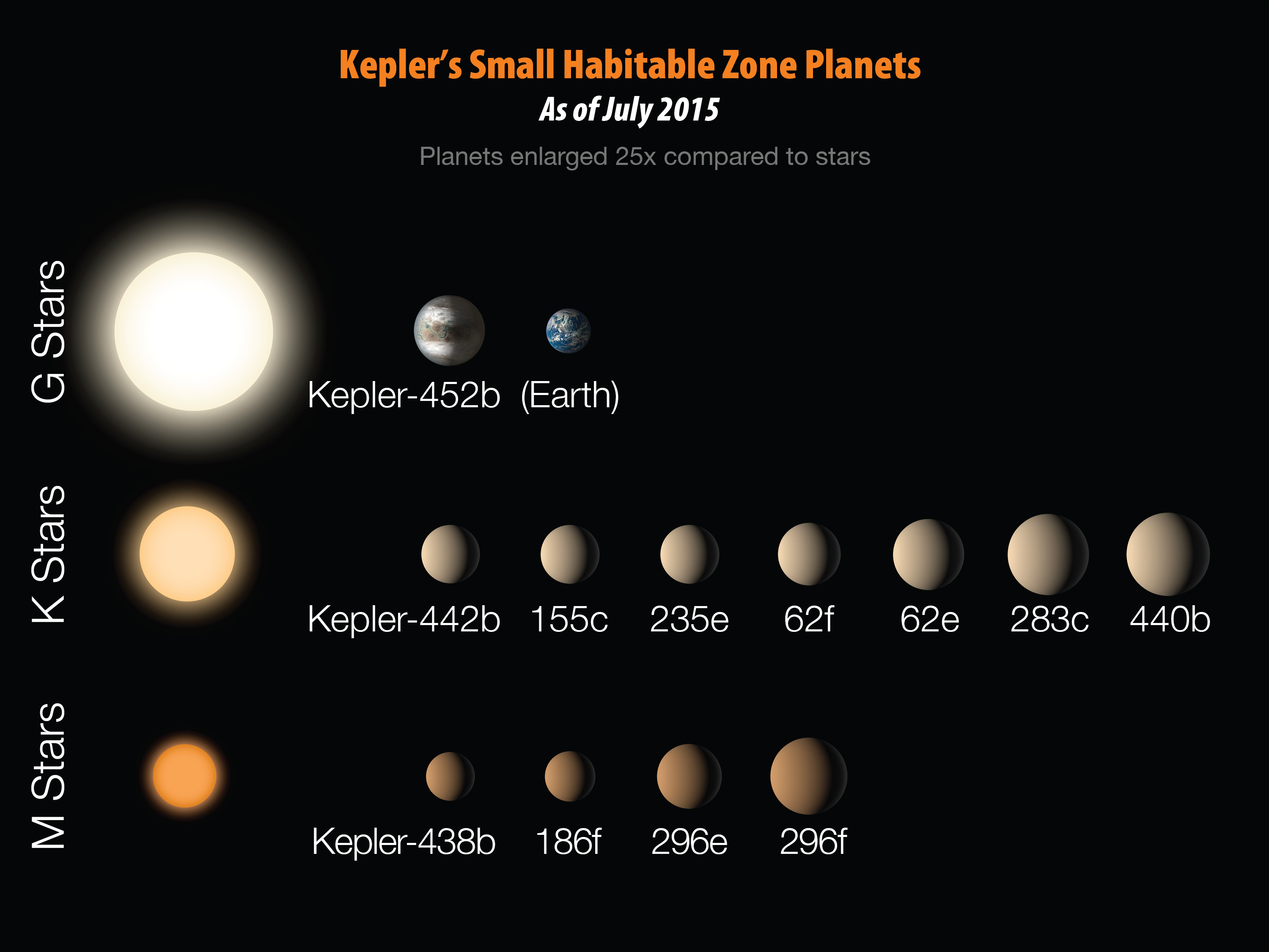 Graphic showing habitable zone planets