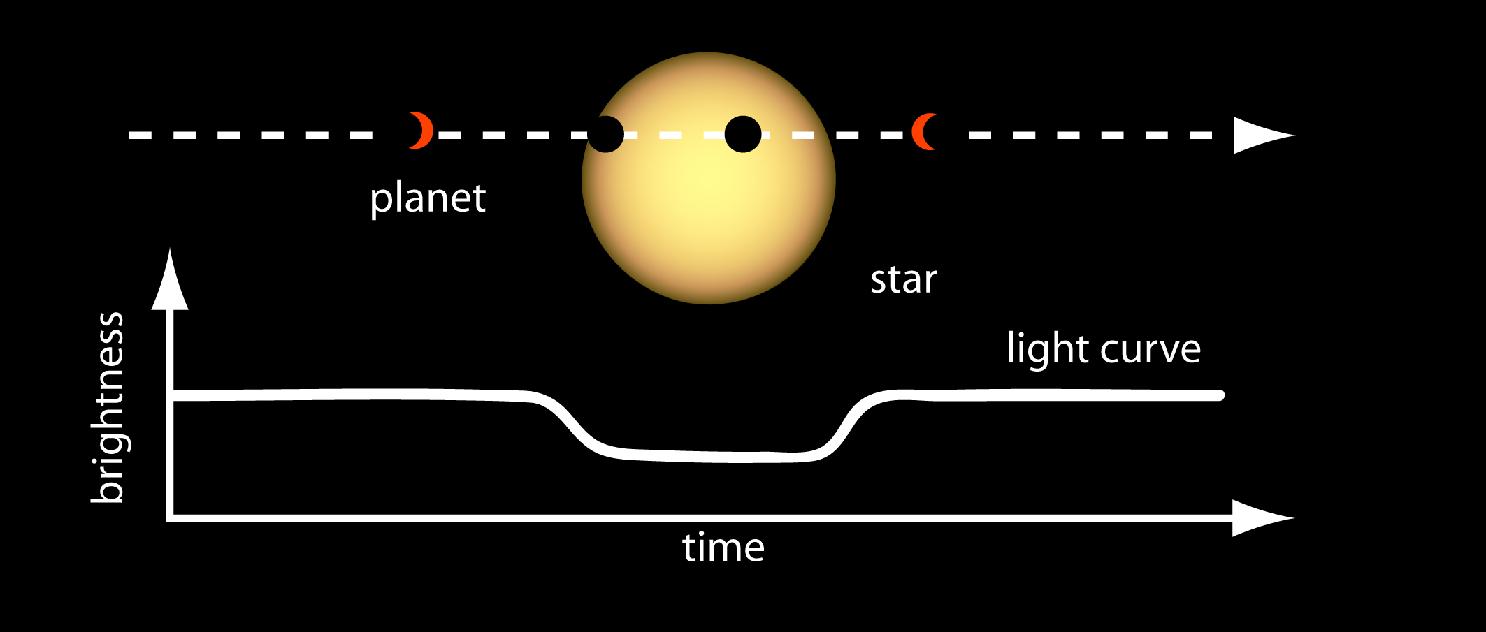 illustration of how transits are used to find exoplanets