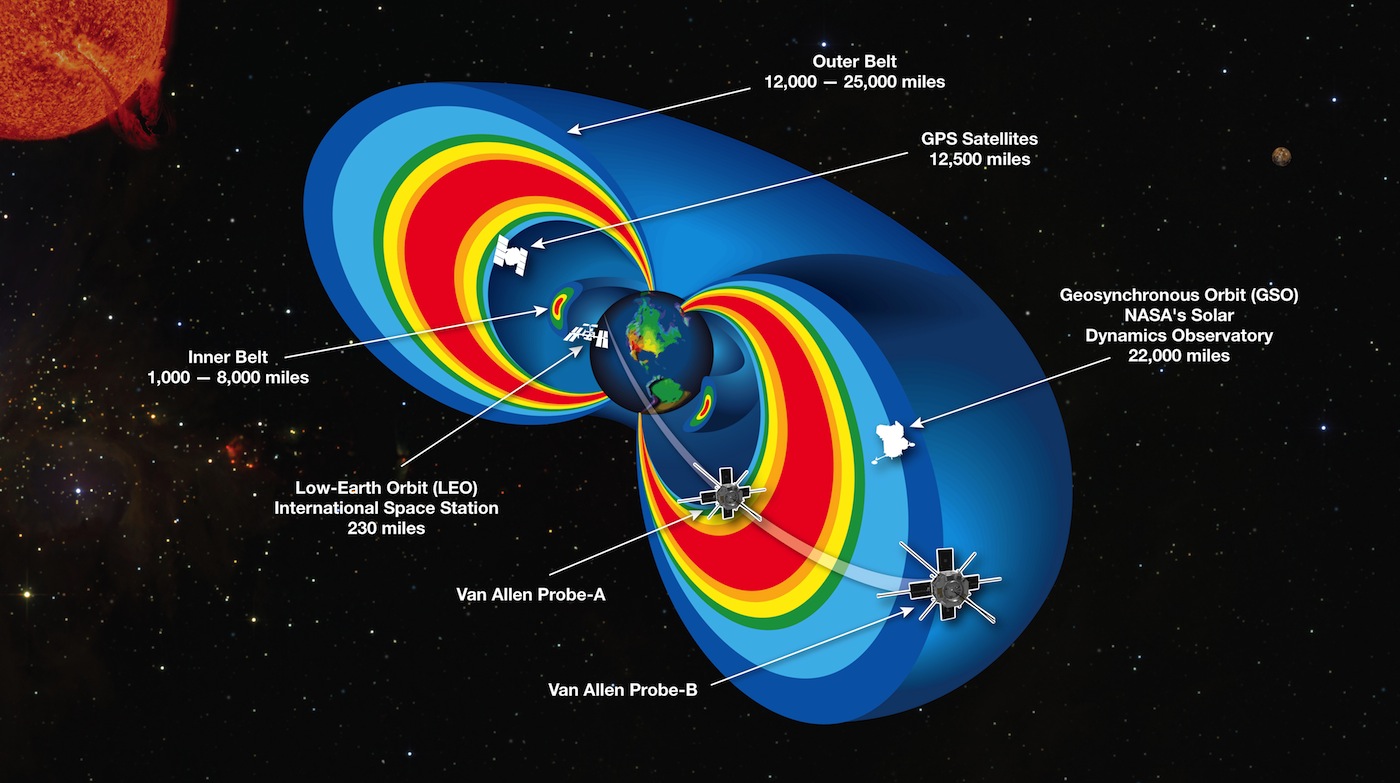 Graphic showing the Van Allen Belts and the locations of Earth-orbiting spacecraft