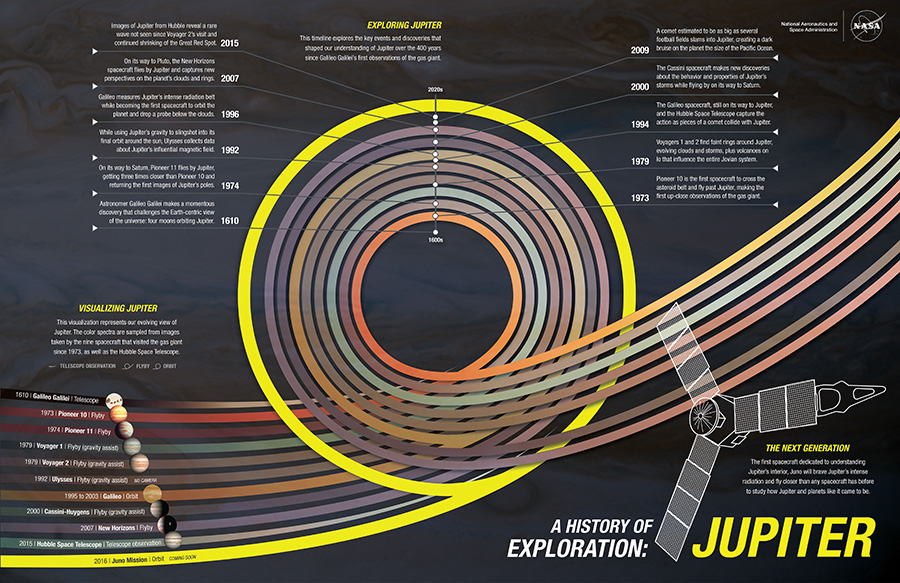 Infographic: A History of Exploration, Jupiter