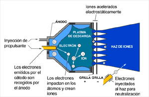 El sistema de propulsión iónica