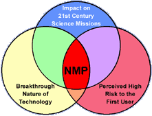 NMP chart