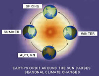 Earth's rotation