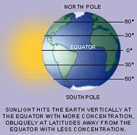 Earth's latitudes