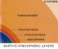 Earth's atmospheric layers