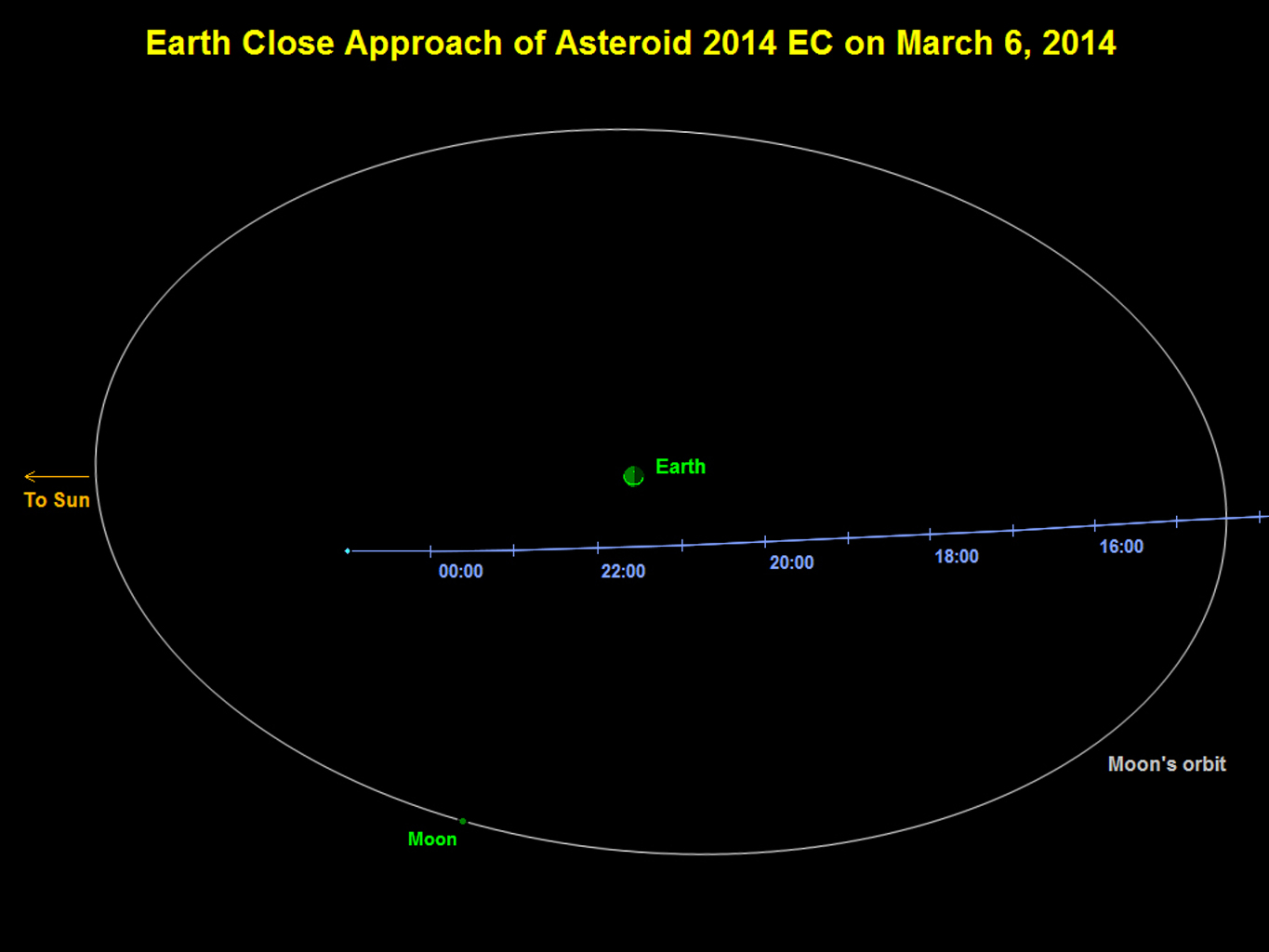 Space Images | Asteroid 2014 EC Flyby of Earth on March 6, 20141365 x 1024
