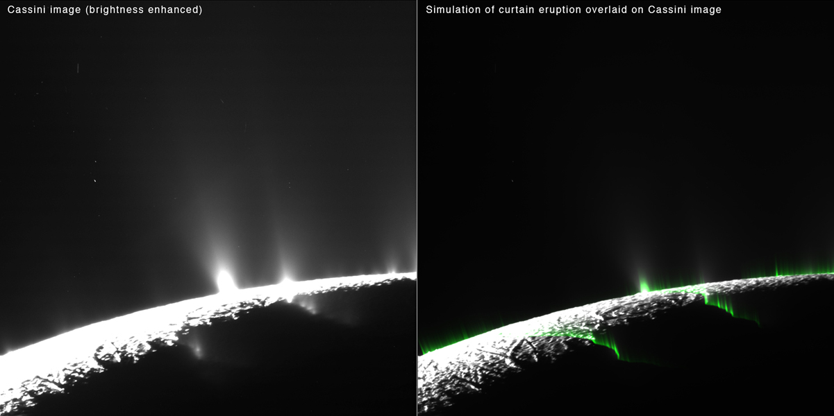 Researchers modeled eruptions on Saturn's moon Enceladus as uniform curtains along prominent fractures that stretch across the icy moon's south pole. They found that brightness enhancements appear as optical illusions in places where the viewer is looking through a 
