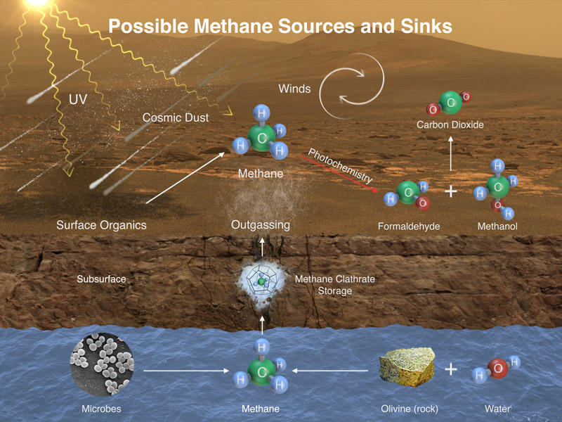 This illustration portrays possible ways methane might be added to Mars' atmosphere (sources) and removed from the atmosphere (sinks). NASA's Curiosity Mars rover has detected fluctuations in methane concentration in the atmosphere.