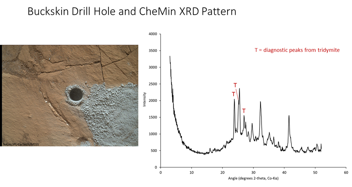 The graph at right presents information from the NASA Curiosity Mars rover's onboard analysis of rock powder drilled from the 