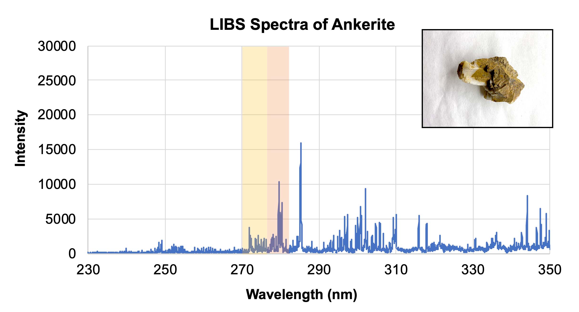 Graph showing the spectra for a sample of ankerite.
