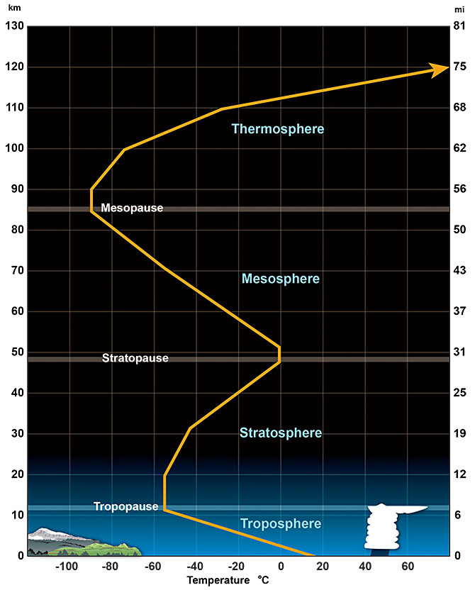 A graph with temperature on the x axis and altitude on the y axis shows the temperature falling as altitude increases through the troposphere, temperature increasing as altitude increases in the stratosphere, temperature decreasing as altitude increases in the mesosphere, and temperature increasing as altitude increases in the thermosphere.