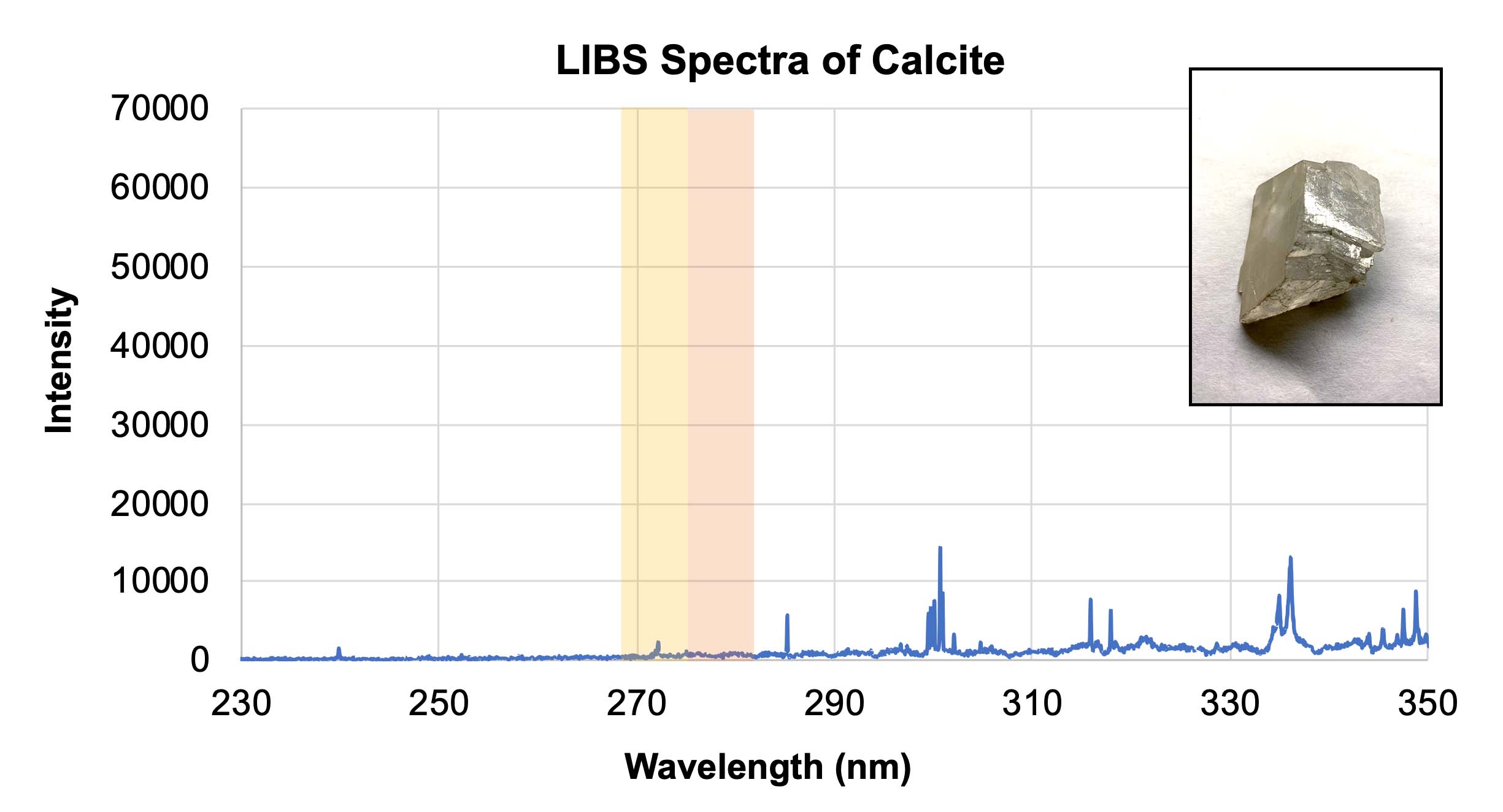 Graph showing the spectra for a sample of calcite.