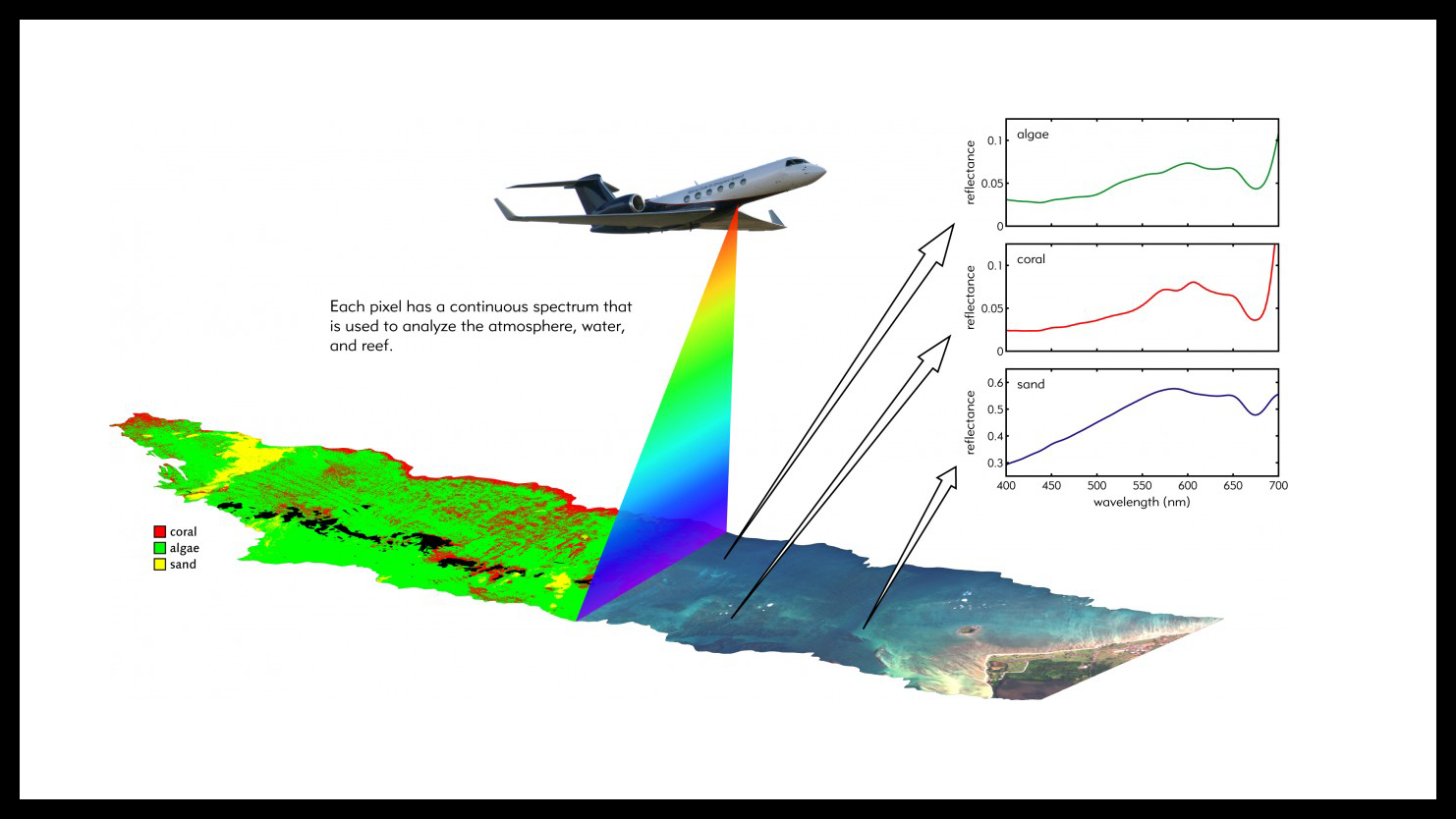 Diagram of an airplane flying over a section of ocean with an example of the spectral data that CORAL collects
