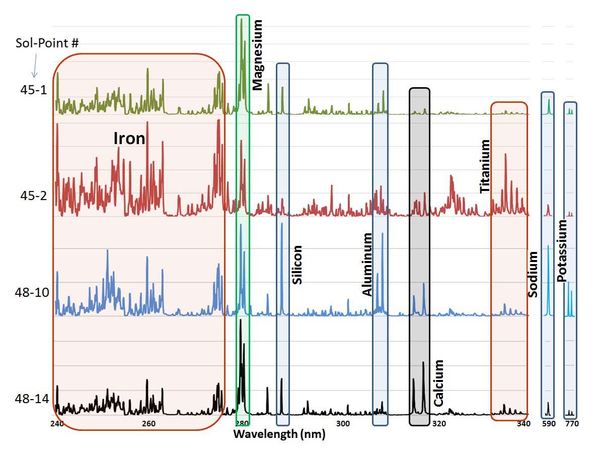 A graph where the x-axis shows wavelength in nanometers ranging from 240 nm to 770 nm and the x-axis shows the observation number by Sol ranging from 48-14 to 45-1. From left to right the elements of iron, magnesium, silicon, aluminum, calcium, titanium, sodium, and potassium are highlighted at various peaks in the graph.