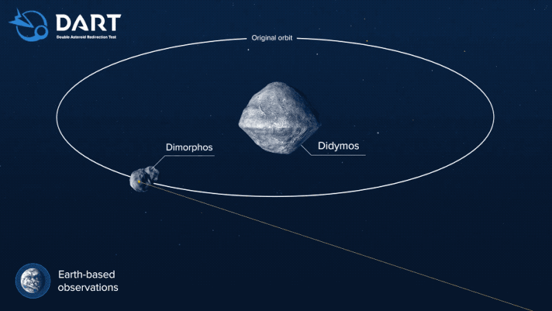 A small asteroid orbits a larger one at the center of the image. A spacecraft labeled DART flies in from the bottom left of the image and crashes into the small asteroid.