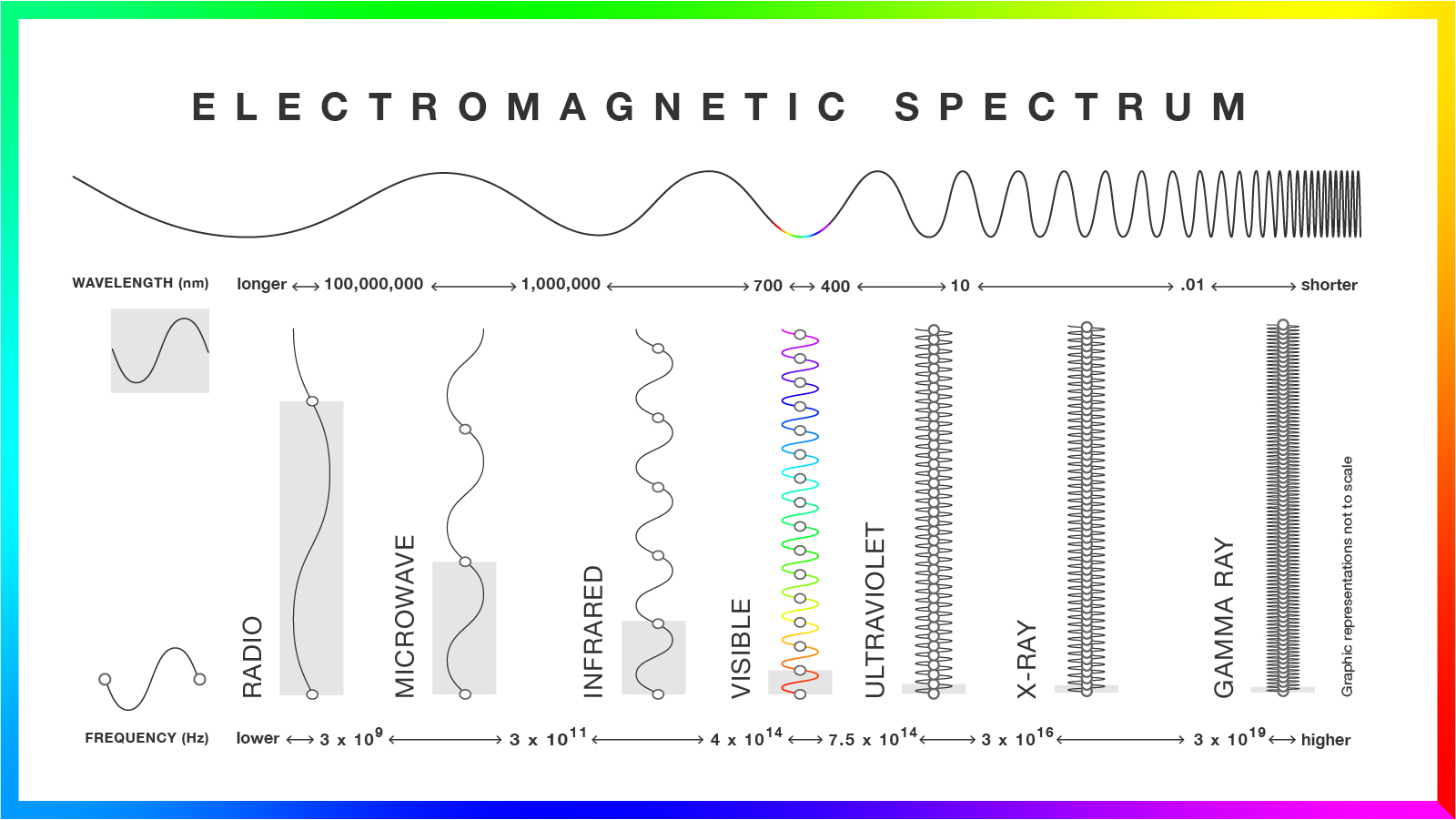 V frequency