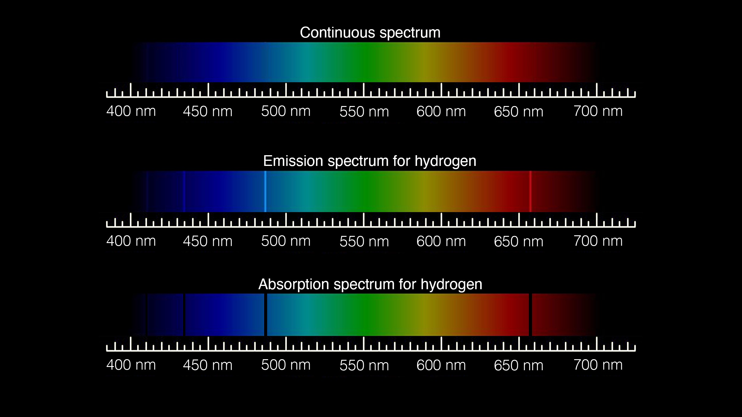 A comparison of three visible light (ROYGBIV) spectra. The first is labeled Continuous spectrum and has no lines. The second is labeled Emission spectrum for hydrogen and has bright lines at about 410 nm, 435 nm, 485 nm, and 655 nm. The third is labeled Absorpotion spectrum for hydrogen and shows dark lines at the same locations.