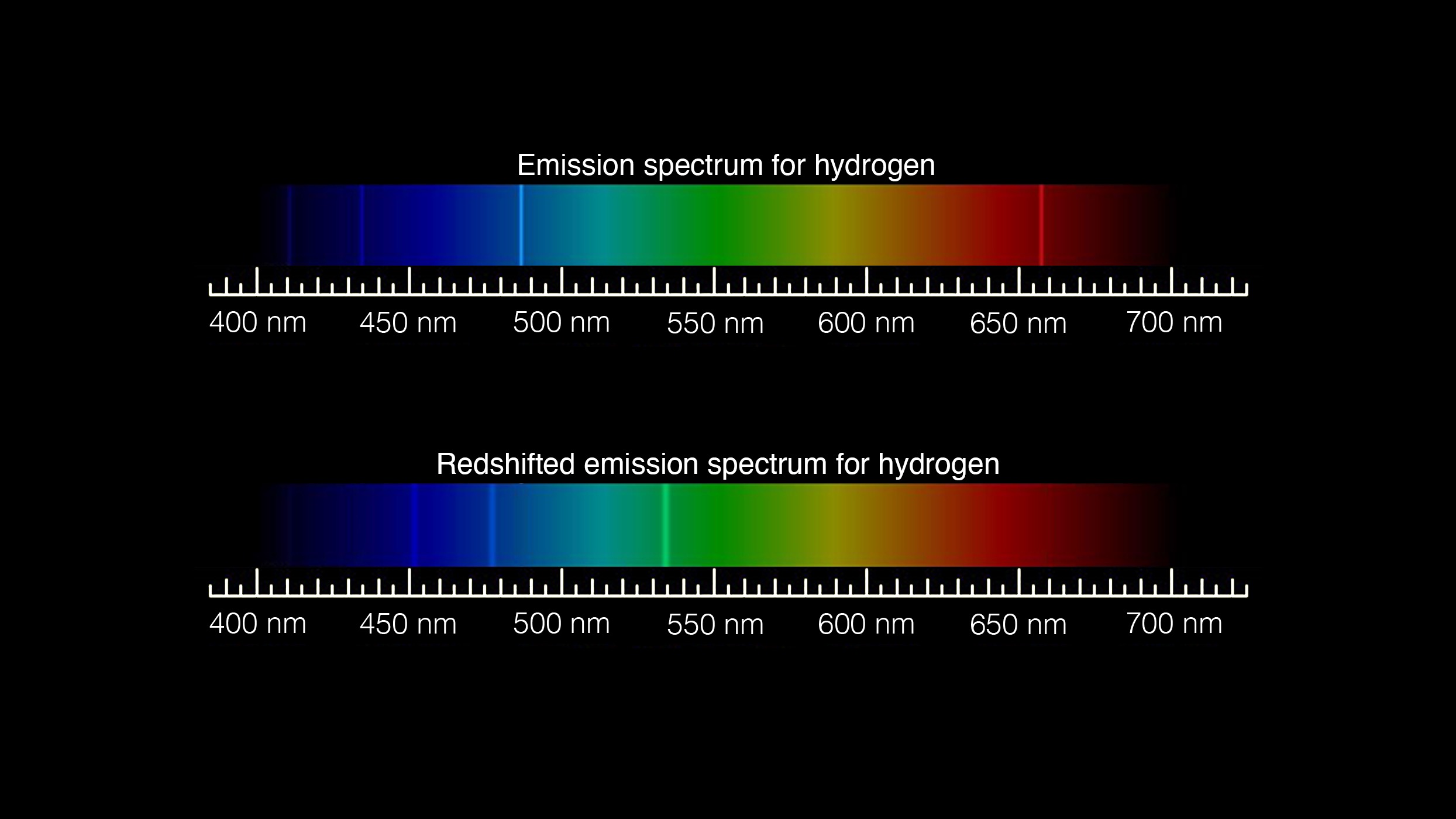 In the standard emission spectrum for hydrogen, bright lines appear at about 410 nm, 435 nm, 485 nm, and 655 nm while on the redshifted emission spectrum, they appear at about 450 nm, 475 nm, and 535 nm. The fourth peak isn't visible.