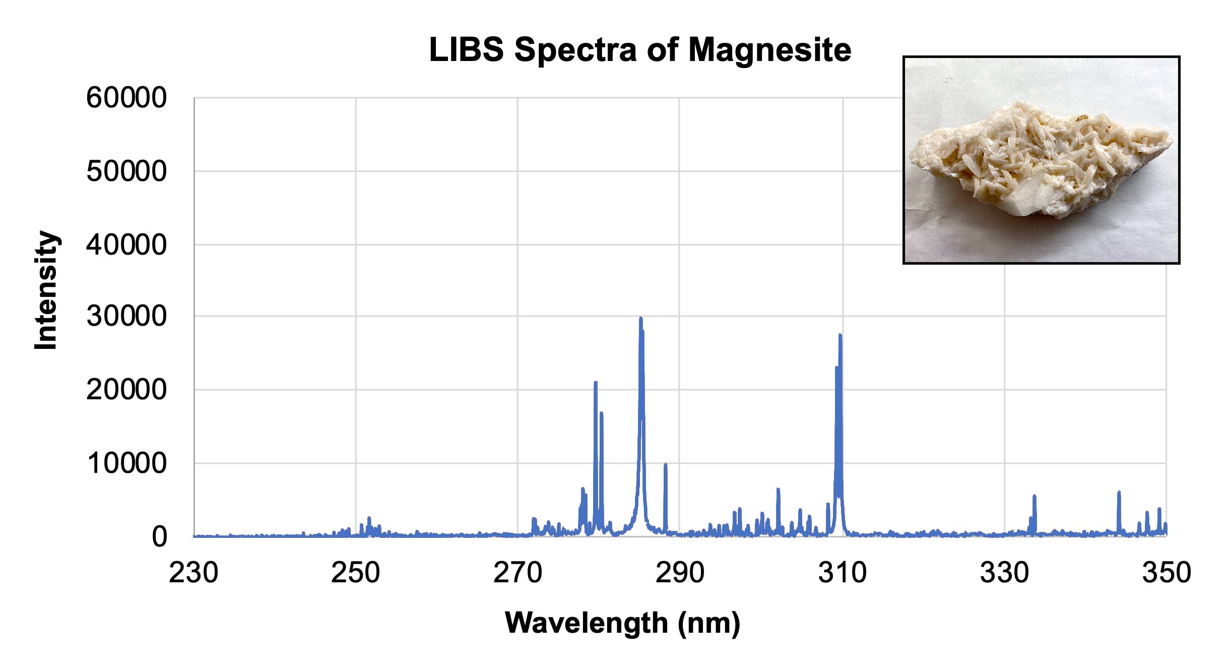 Graph showing the spectra for a sample of magnesite.