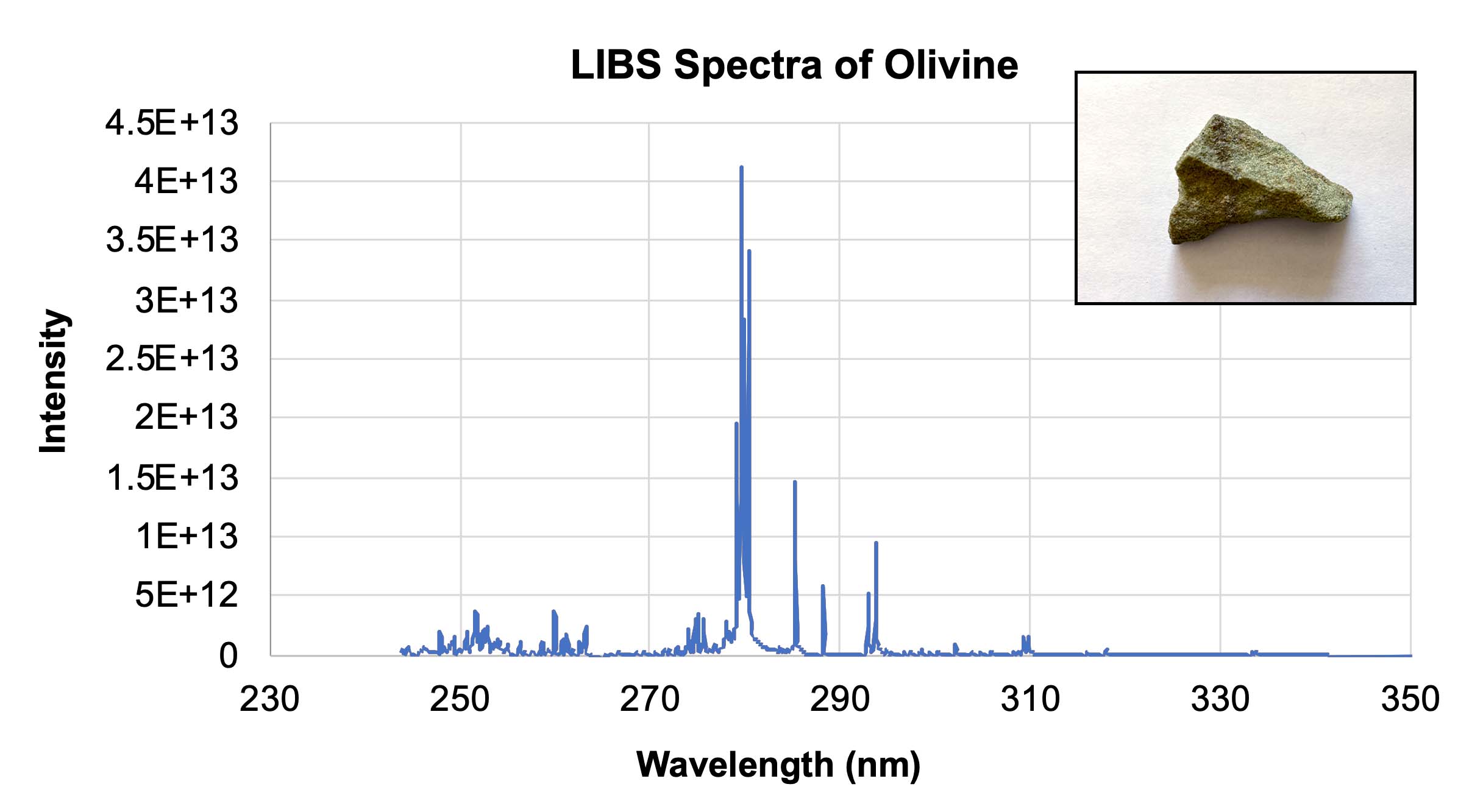 Graph showing the spectra for a sample of olivine from Mars.