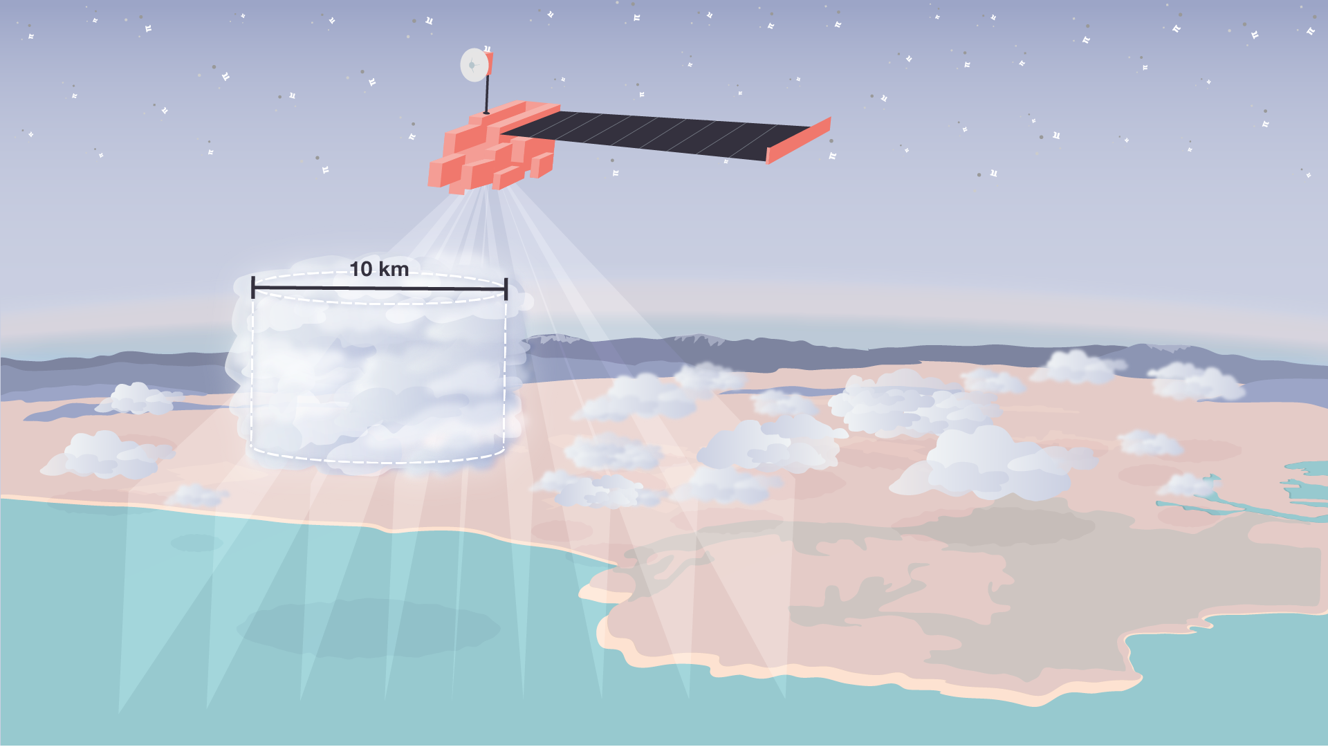 Illustration of clouds floating over the land with a large cloud in the middle showing an outline of a cylinder and a measurement of 10 km. The terra satellite is flying above with arrays from its nine cameras pointing down at the land.