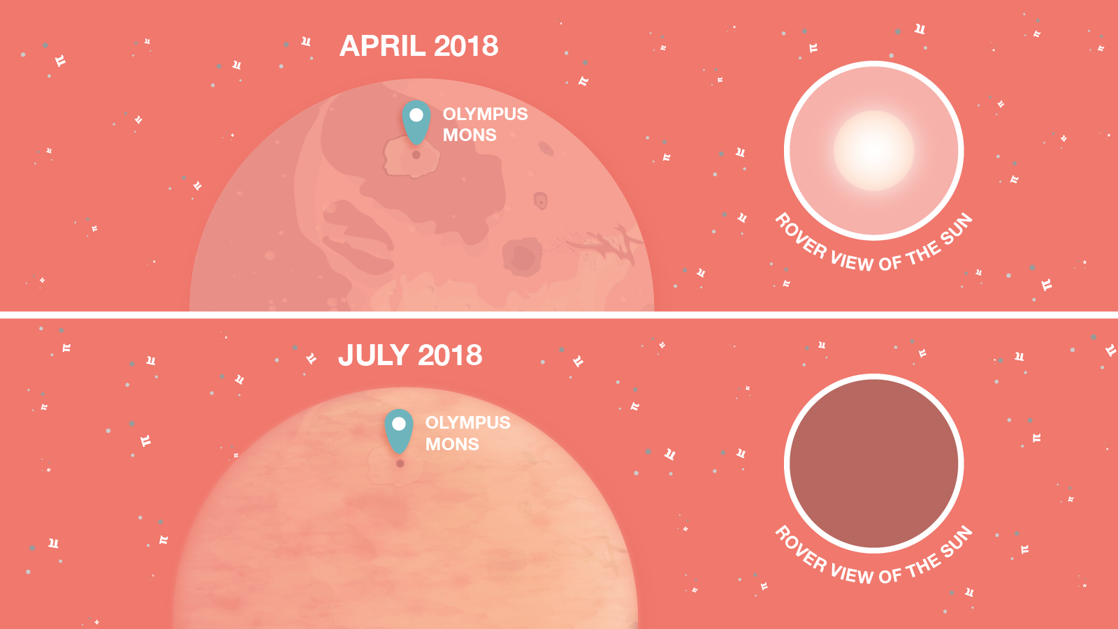 Illustration of Mars before the dust storm with the view from the rover showing full sun, then a view after the dust storm with the rover's view of the sun blacked out