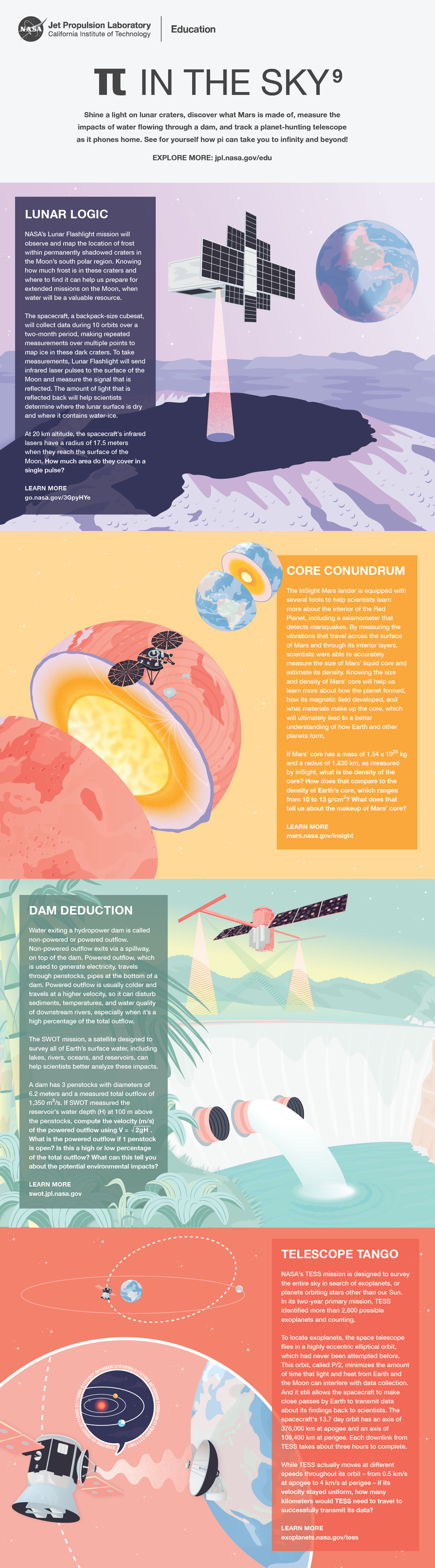 Infographic of all of the Pi in the Sky 9 graphics and problems