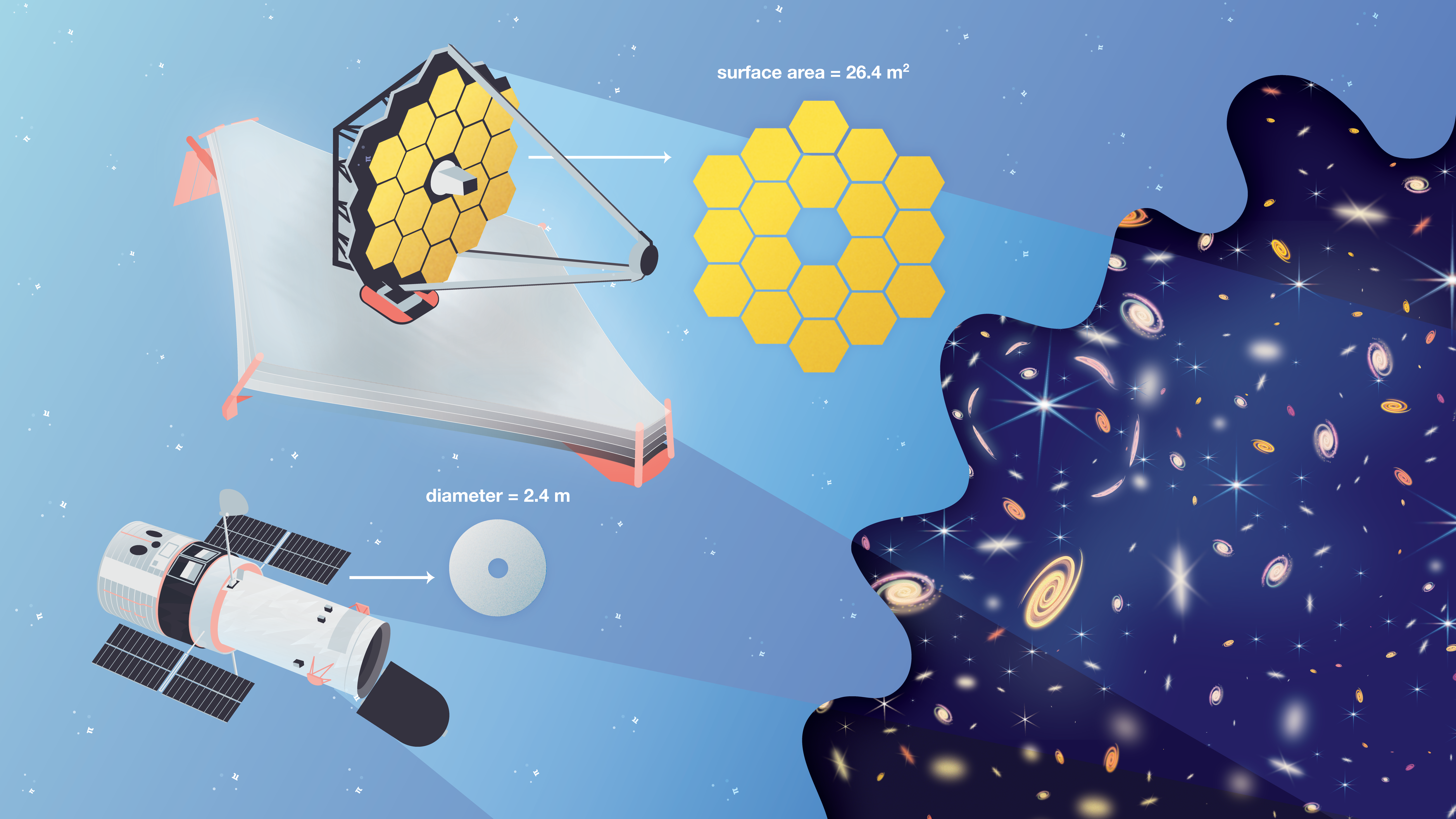 In the upper left of the image is an illustration of the James Webb Space Telescope. In the lower left is an illustration of the Hubble Space Telescope. To the right of each telescope is an arrow pointing to a face-on view of its primary mirror. Next to the Webb telescope is a primary mirror composed of 18 hexagonal gold-plated mirrors arranged in a roughly circular shape. Above the mirror is text stating the surface area is 26.4 square meters. Next to the Hubble telescope is a round primary mirror with text stating the diameter is 2.4 meters. Both telescopes are in front of an illustrated star field. On the right hand side of the image is a view of space containing stars, spiral galaxies, and elliptical galaxies. Some of the galaxies are warped as a result of gravitational lensing. The text of the Rad Reflection problem is shown on the right.