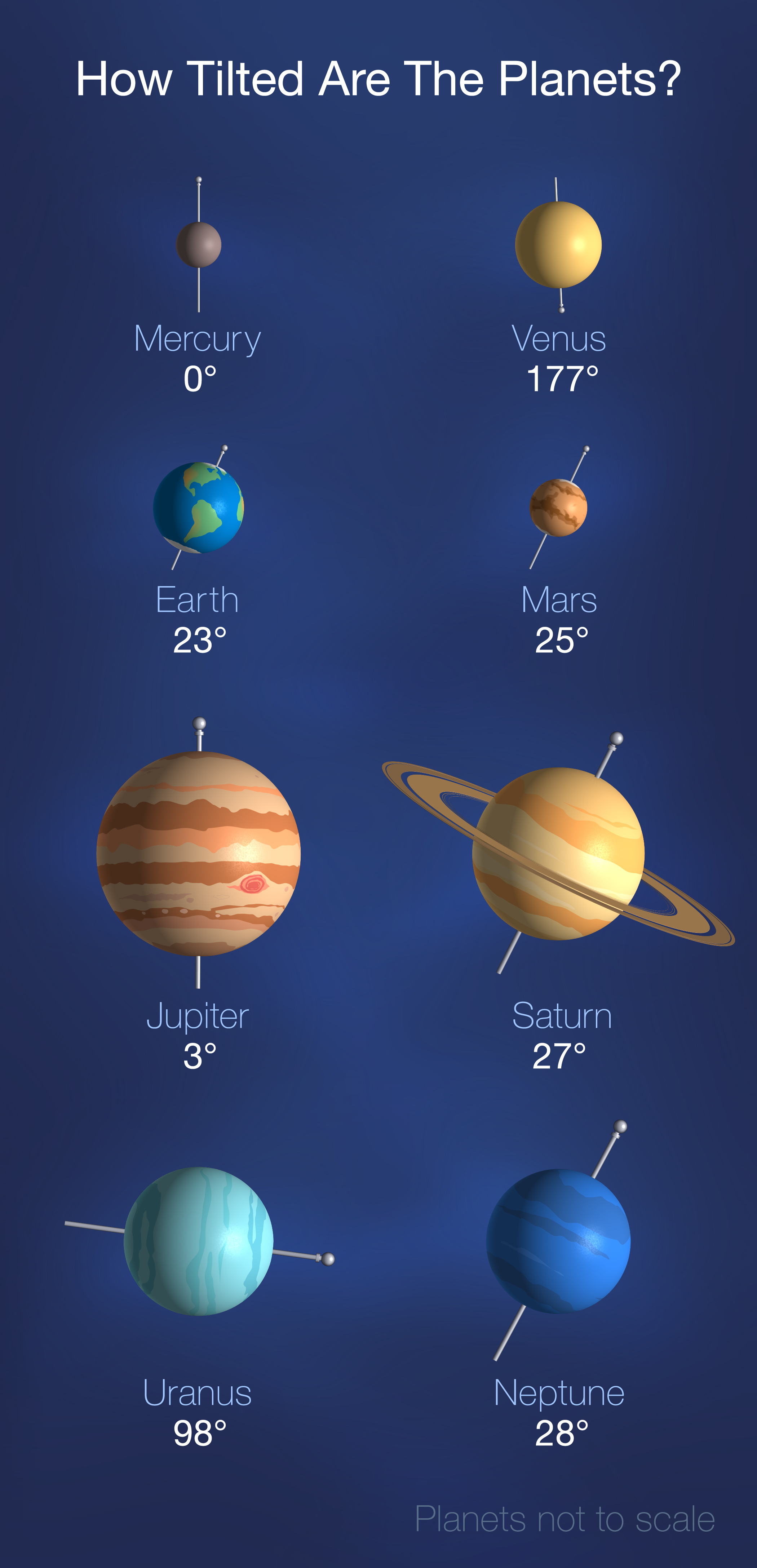 Inclinazioni degli assi di rotazione dei pianeti del Sistema Solare. Credits: NASA/JPL&#8211;Caltech.