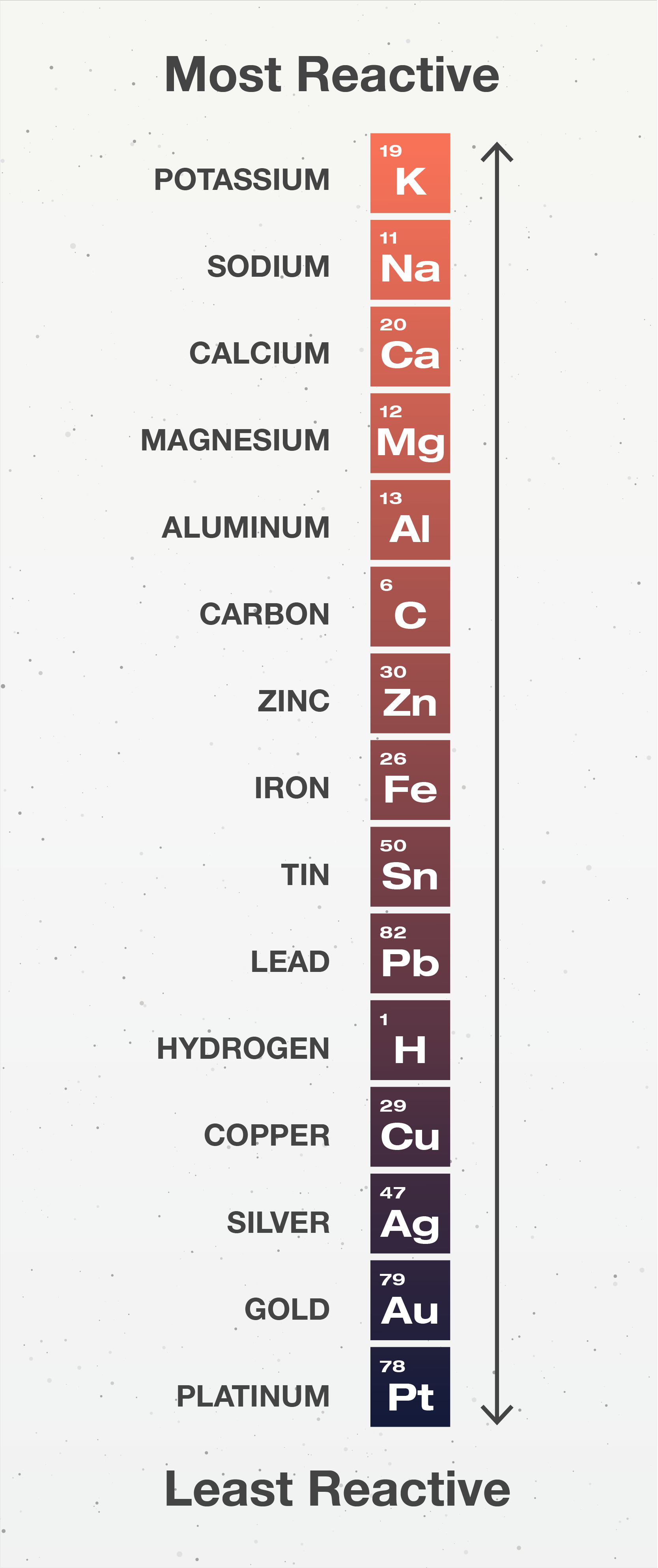 Activity series of common metals