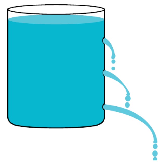A clear container filled with water has three equally sized holes placed at different vertical heights. The least amount of water is flowing out of the hole nearest to the top of the container while the most amount of water is flowing out of the bottom hole.