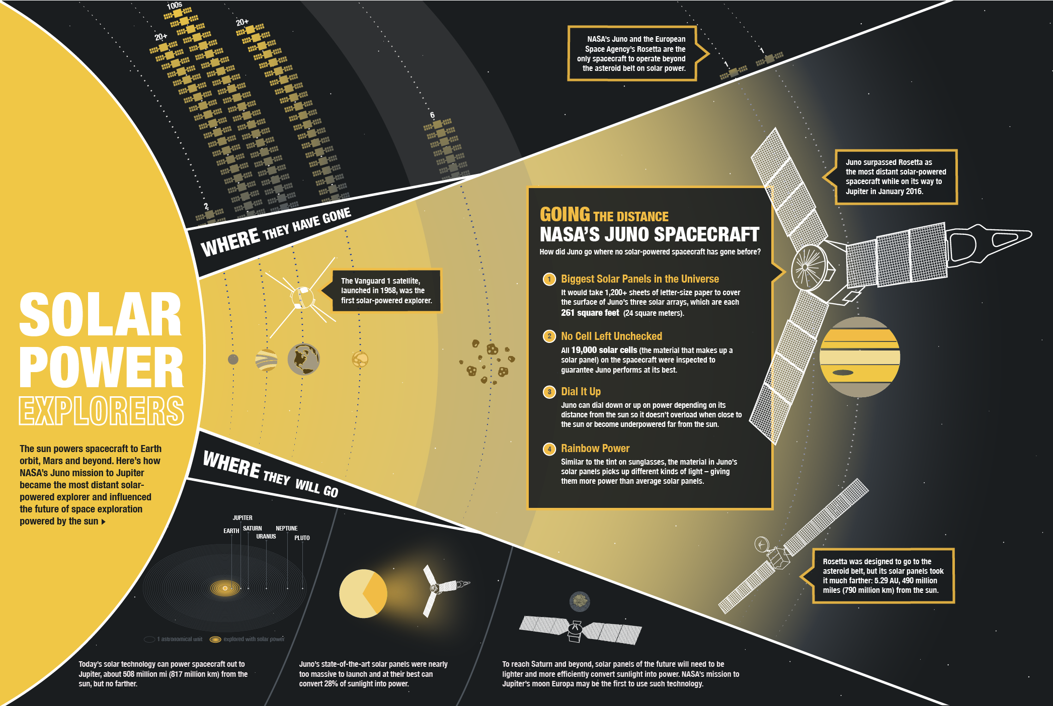 Infographic about solar-powered spacecraft
