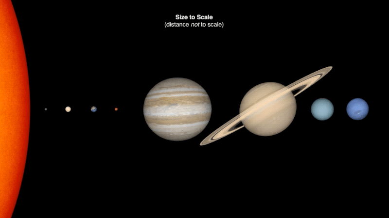 Animated image showing the planets at their relative distances.