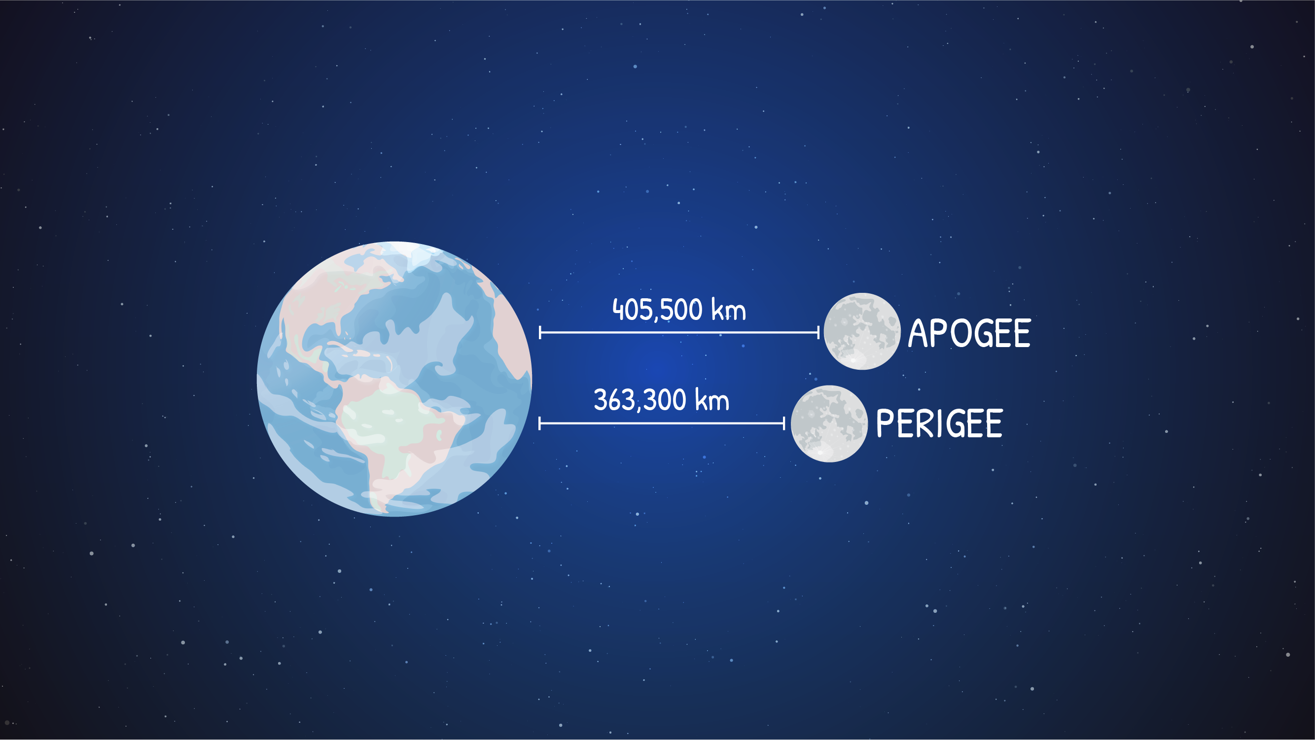 Image result for How detected distance between earth and moon moon opposite to sun