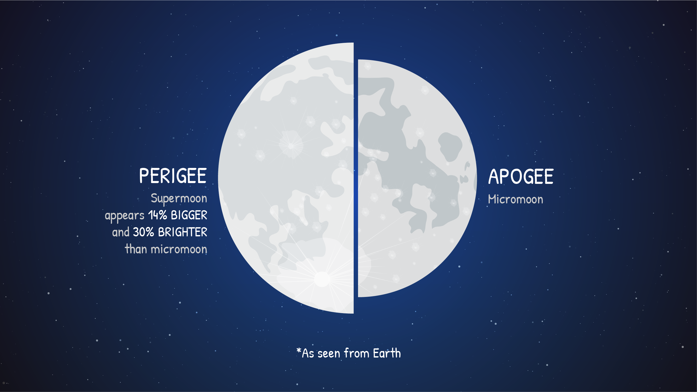 Graphic showing the position of the moon at apogee and perigee