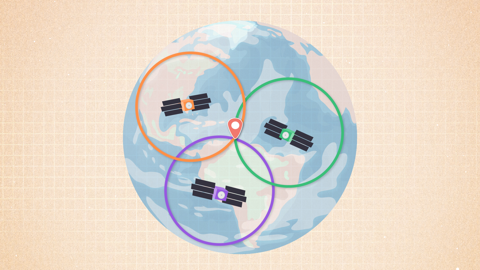 A third satellite with an orange circle around it has been added to the image above. The point where all the circles intersect is marked with a flag to indicate that together the three satellites have identified a single location on Earth.