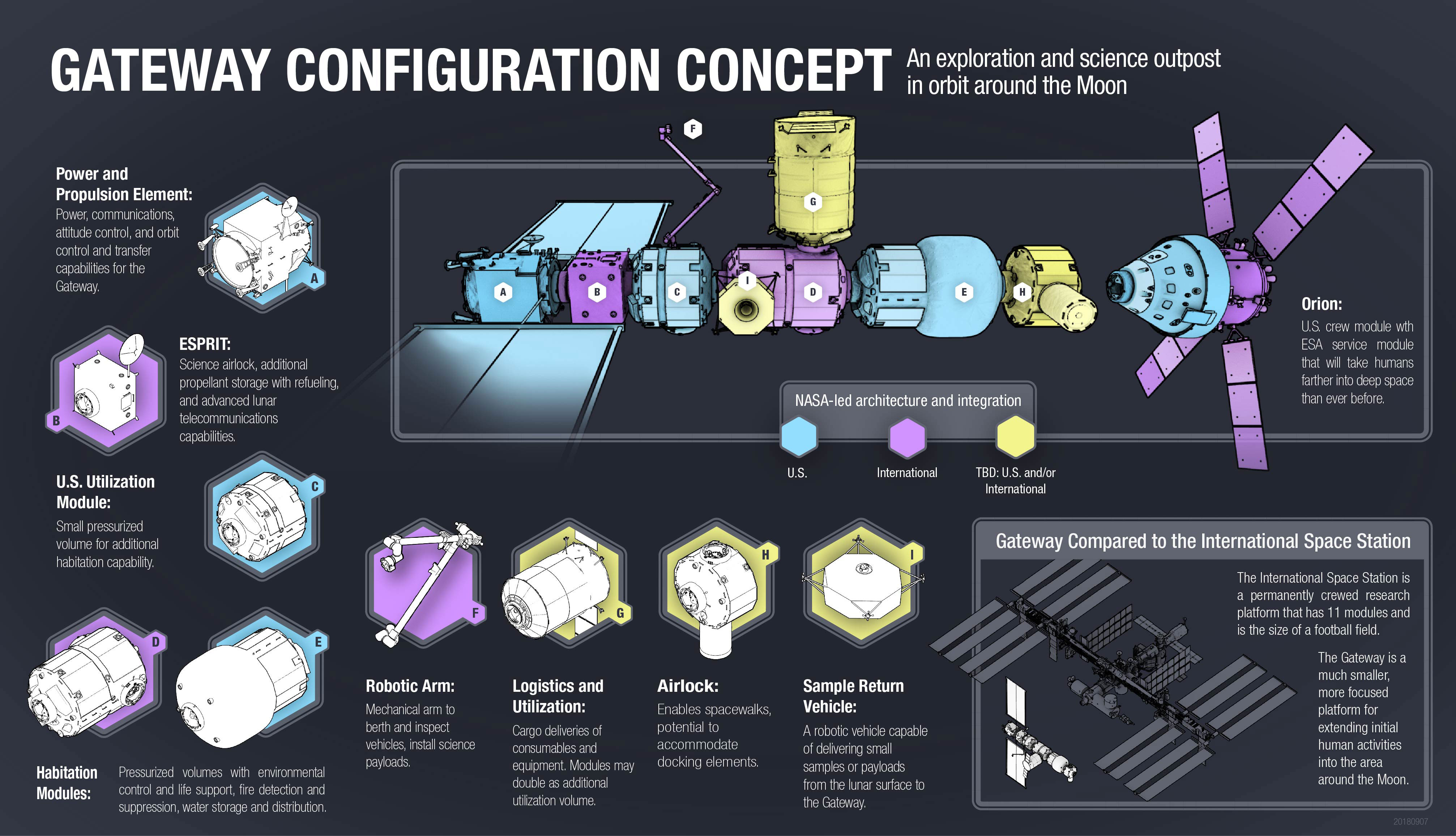 Graphic showing a possible configuration for the future lunar gateway