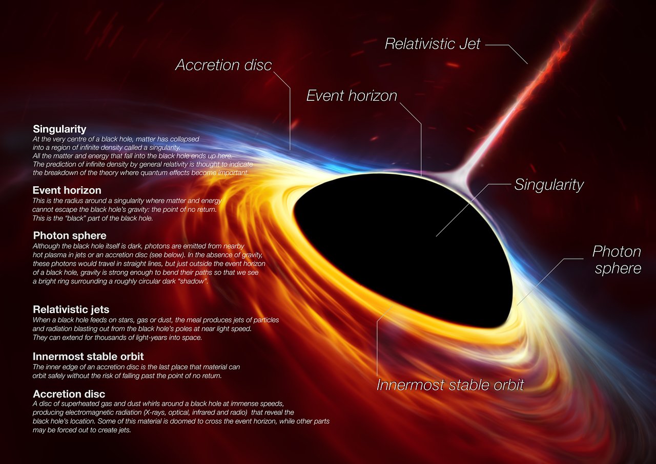 Illustration of a black hole surrounded by a colorful and colorful swirl of materials. The text describes each part of the black hole and its surroundings.