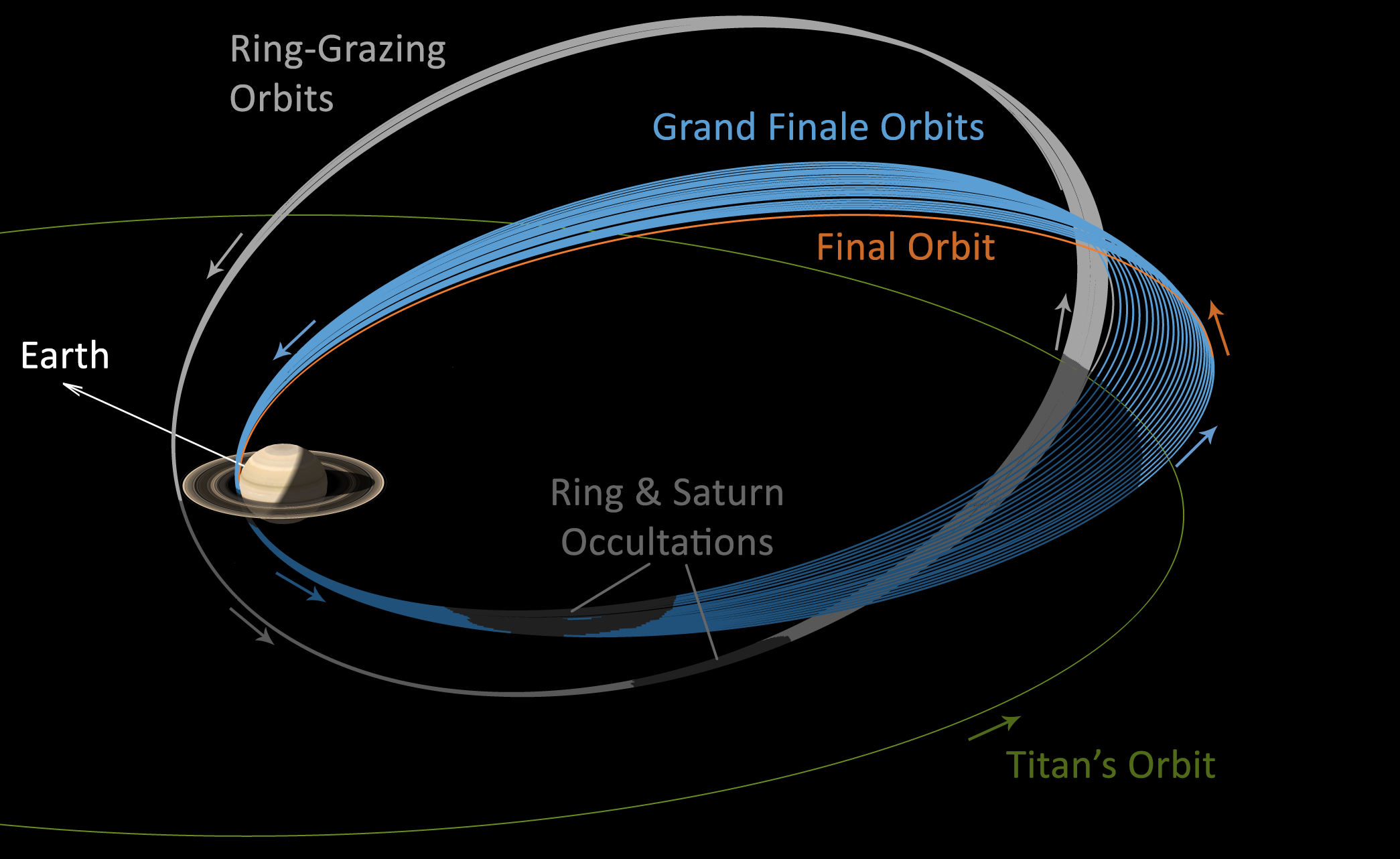 Cassini final orbits petal plot