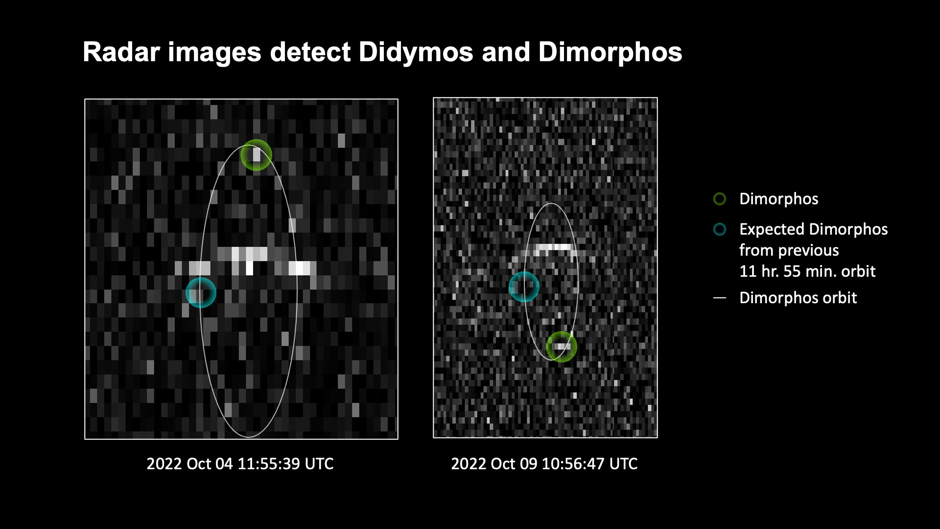 A pixelated black and white image is labeled 2022 Oct 04 11:55:39 UTC and shows a thin circular line representing Dimorphos' orbit. On the line are two semi-transparent circles colored green and blue. The blue circle is at about the 9 o'clock position on the orbit. The green circle is at about the 12 o'clock position. A second similar image to the right has smaller pixels and appears to be a slightly more distant view. The image on the right is labled 2022 Oct 09 10:56:47 UTC. In the image on the right, the blue circle is also at the 9 o'clock position on the orbit, but the green circle is at the 6 o'clock position. A key on the far right of the image identifies the green circle as Dimorphos, the blue circle as Expected Dimorphos from previous 11 hr.55 min. orbit, and the line as Dimorphos orbit.