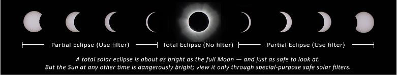graphic showing when its safe to remove your eclipse glasses if you are in the path of totality