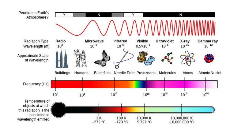This infographic shows the electromagnetic spectrum and how various wavelengths are used for different applications, such as infrared for remote controls.