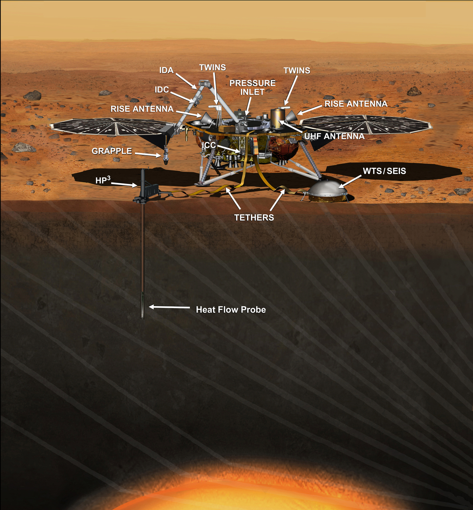 The lander is showin on the surface of Mars with a cutaway view of the Martian interior and core below the spacecraft. SEIS and HP3 are resting on the surface in front of the spacecraft and attached to InSight with long leash-like teathers. RISE juts out like a speaker from the flat top of the spacecraft between its two wing-like solar panels.